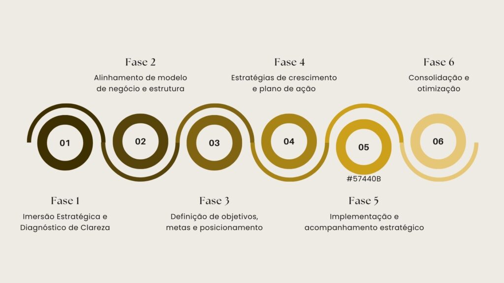 Fases consultoria de marketing estratégico